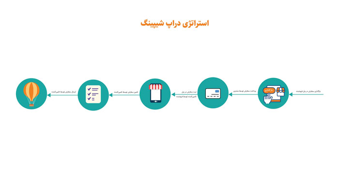 روش ها و نکات ساخت یک کسب و کار دراپ شیپینگ