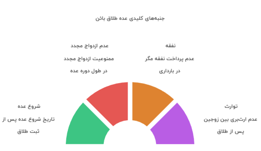 نکات مهم در مورد عده طلاق بائن